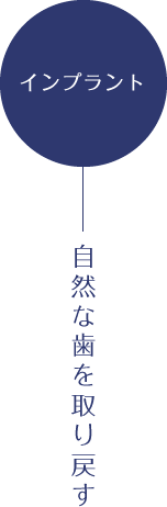 インプラント − 自然な歯を取り戻す
